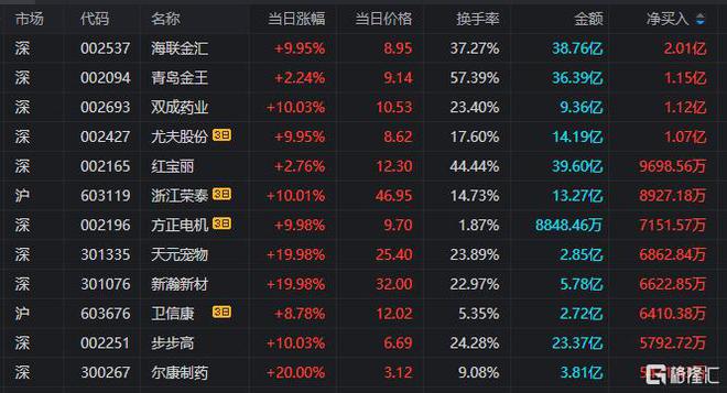 联金汇T王挥金近4700万抢筹国芳集团开元棋牌龙虎榜 呼家楼、章盟主齐聚海(图7)