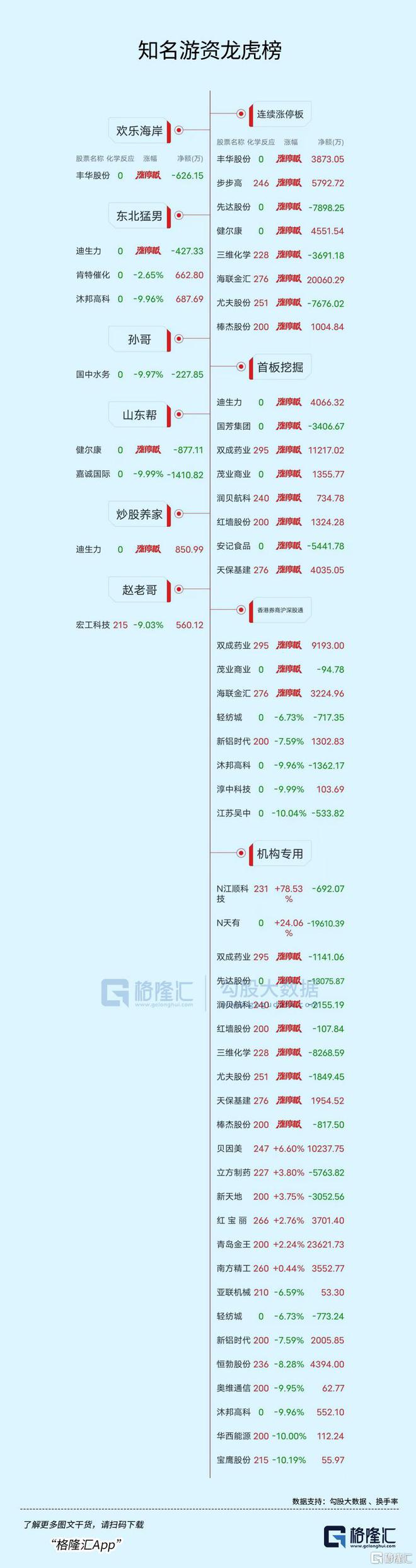 联金汇T王挥金近4700万抢筹国芳集团开元棋牌龙虎榜 呼家楼、章盟主齐聚海(图8)