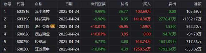 联金汇T王挥金近4700万抢筹国芳集团开元棋牌龙虎榜 呼家楼、章盟主齐聚海(图10)