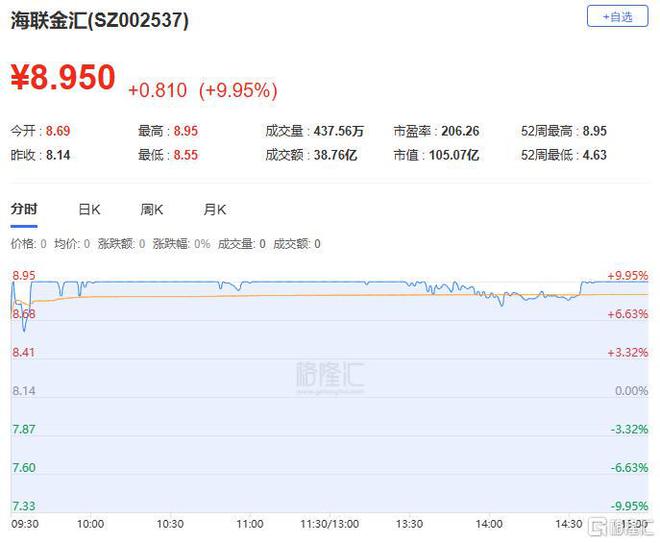 联金汇T王挥金近4700万抢筹国芳集团开元棋牌龙虎榜 呼家楼、章盟主齐聚海(图12)