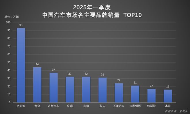 天神之眼兆瓦闪充加入后有望再次冲高开元棋牌比亚迪：一季度销量百万辆(图4)